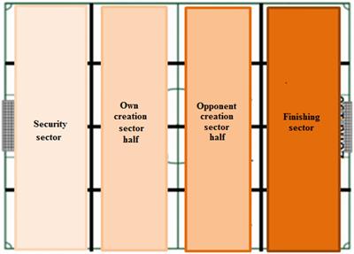 Differences in Technical Development and Playing Space in Three UEFA Champions Leagues